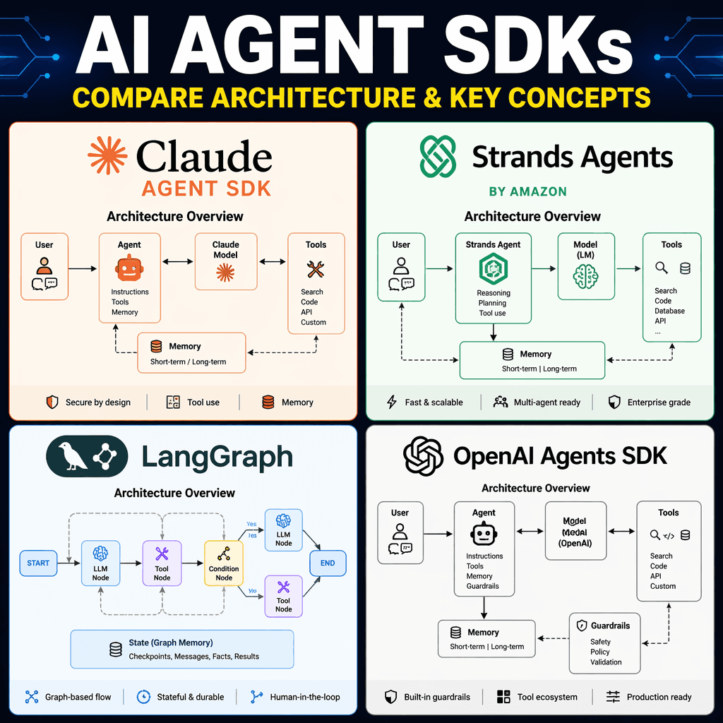 Comparison of AI agent frameworks in 2026