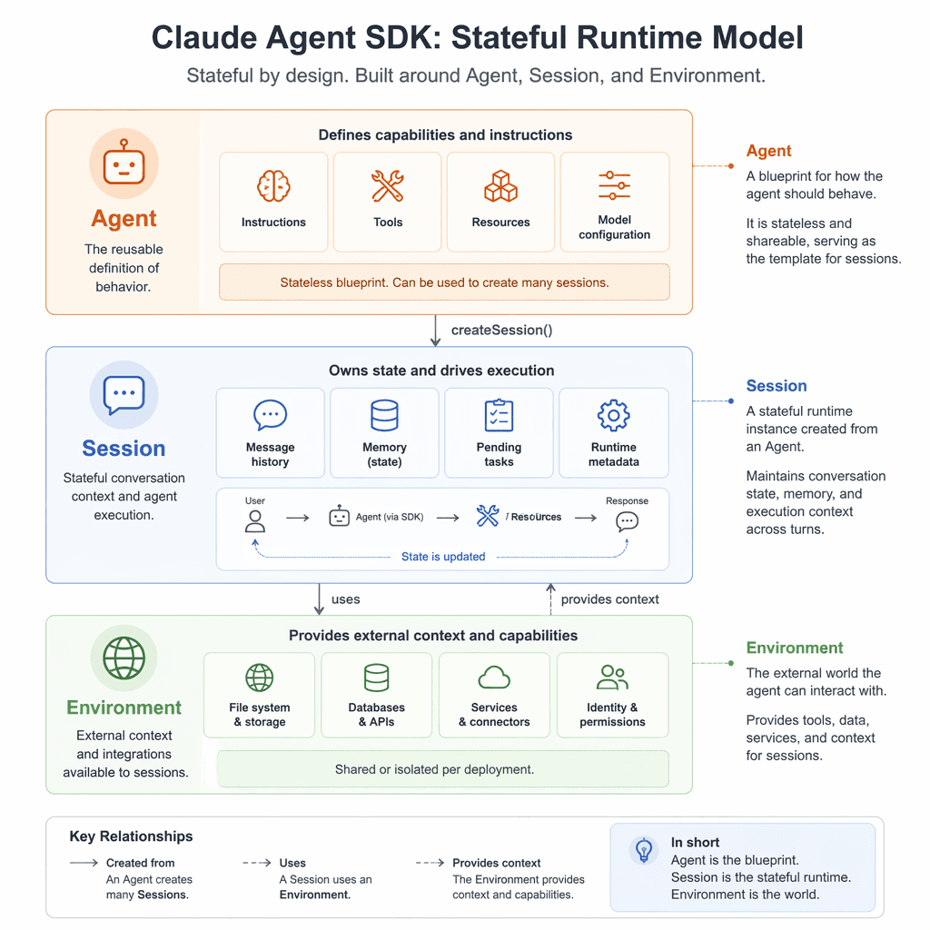 Claude Agent SDK architecture diagram