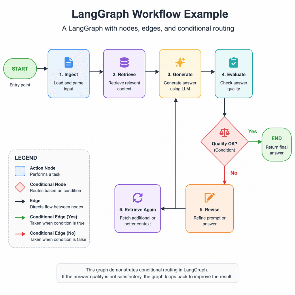 LangGraph workflow graph example