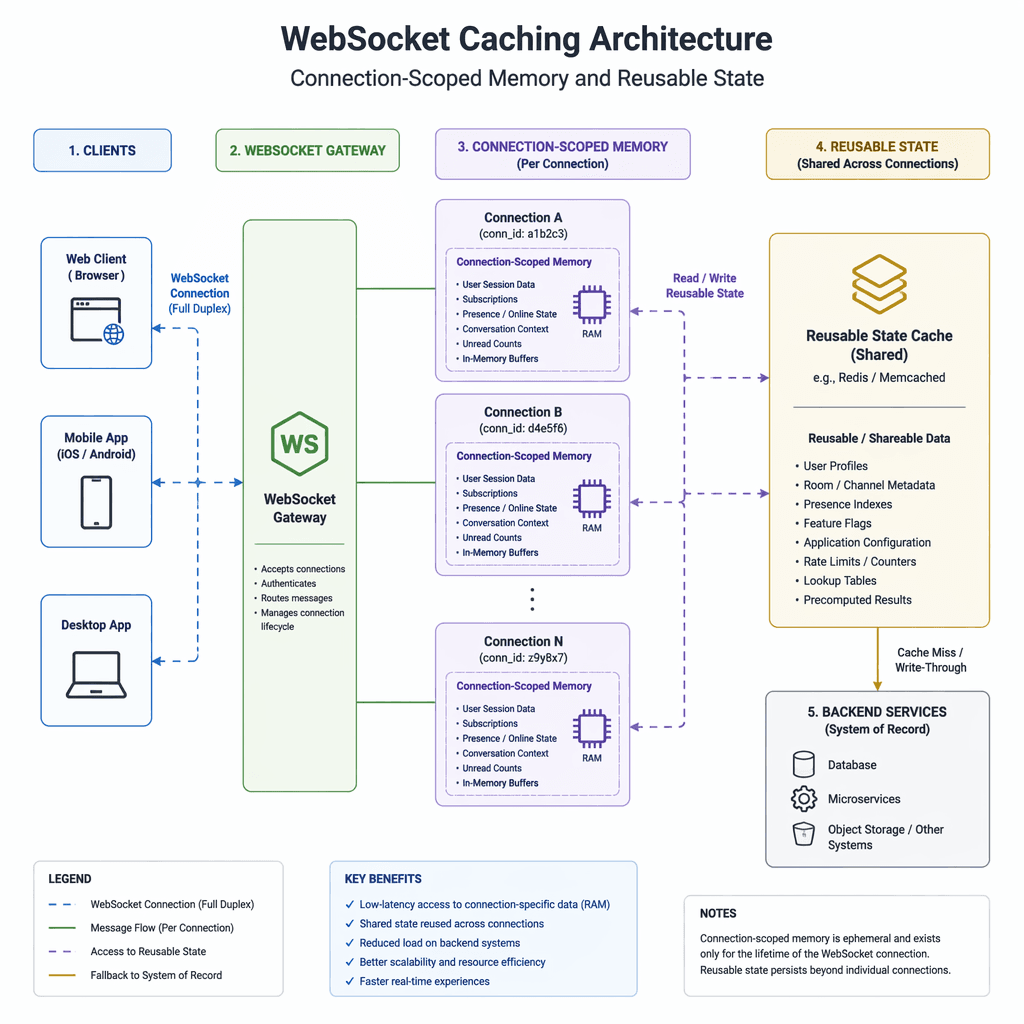 Diagram of WebSocket caching architecture