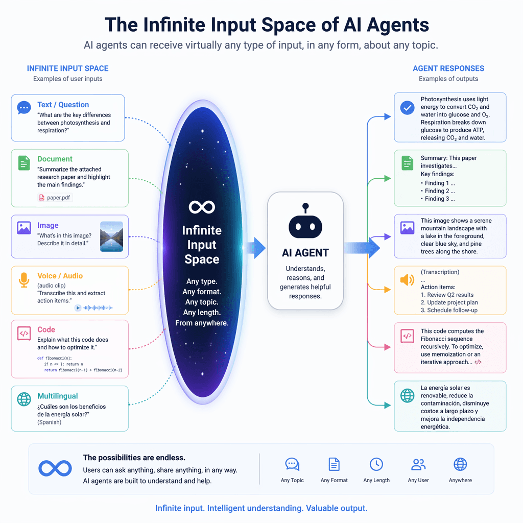 Diagram of infinite input space for AI agents