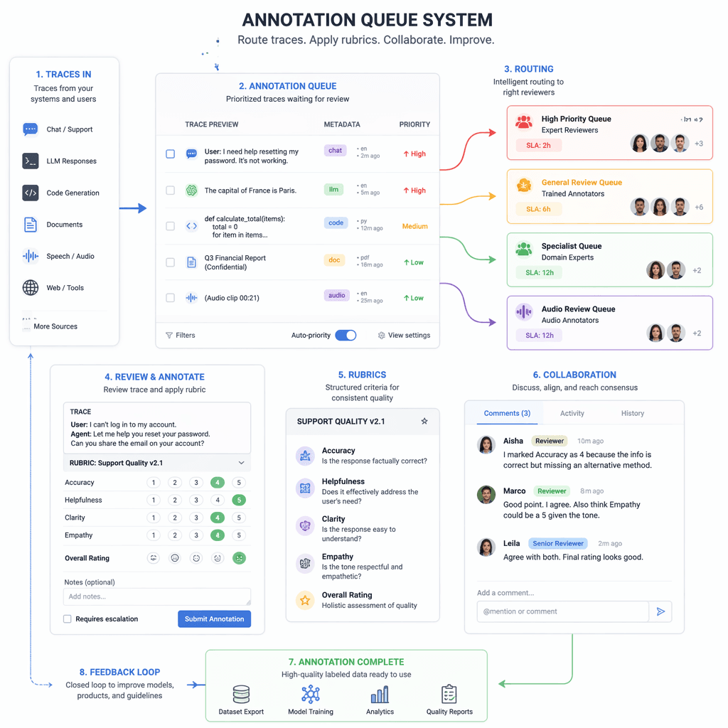 Annotation queue system for human review