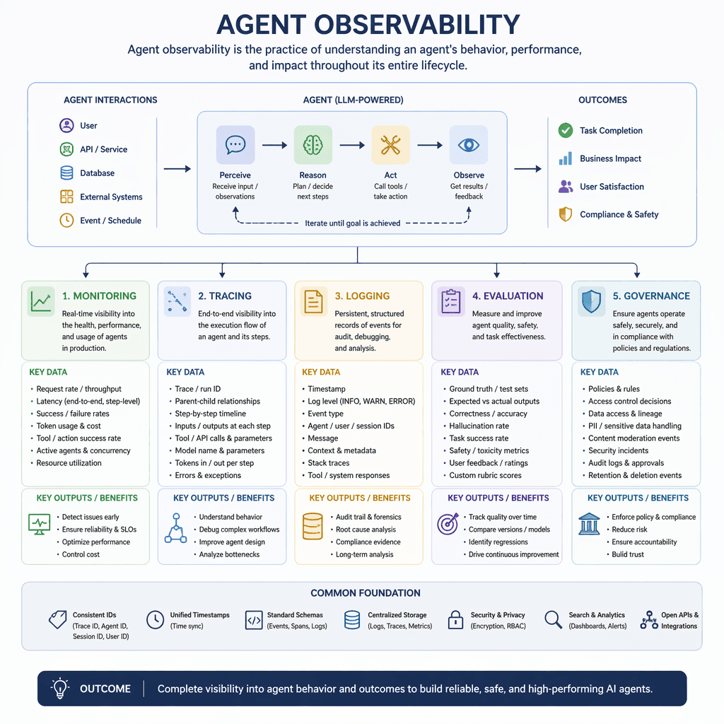 Diagram of agent observability components
