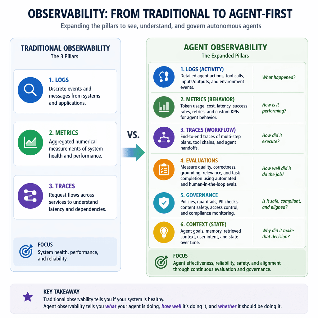 Comparison of traditional vs agent observability