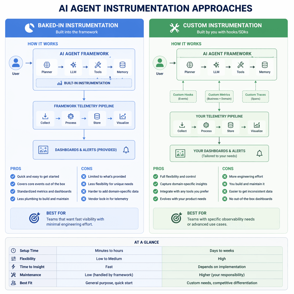 Comparison of baked-in vs custom instrumentation