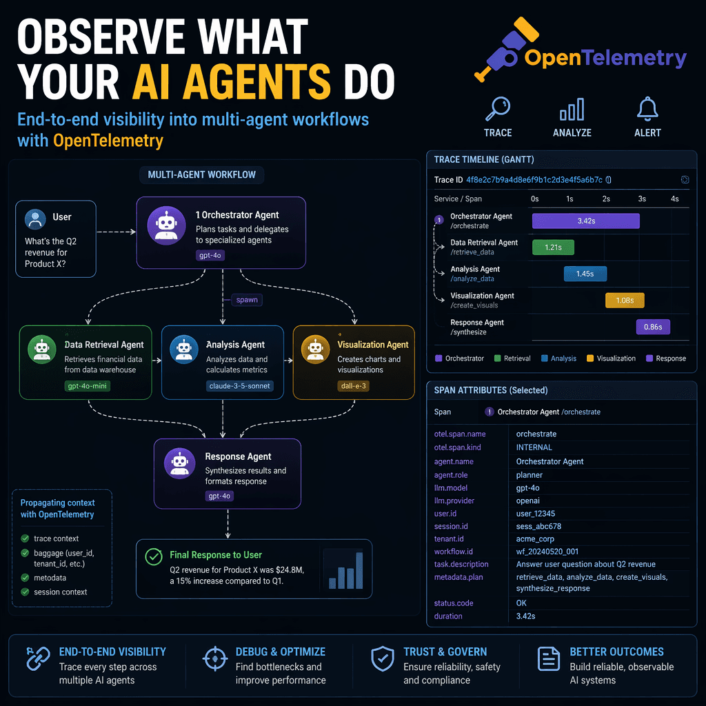 Illustration of multi-agent observability with OpenTelemetry spans