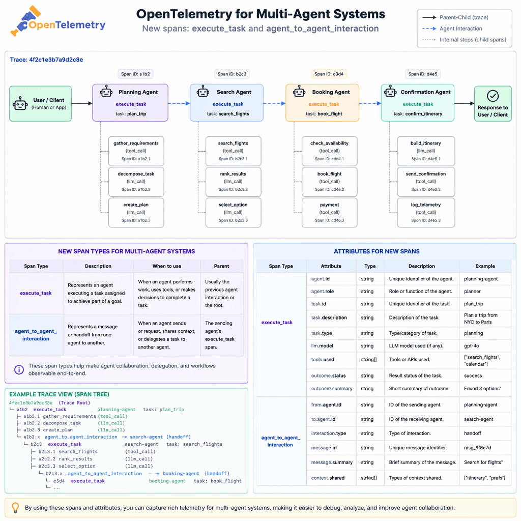 Diagram of OpenTelemetry spans for multi-agent systems