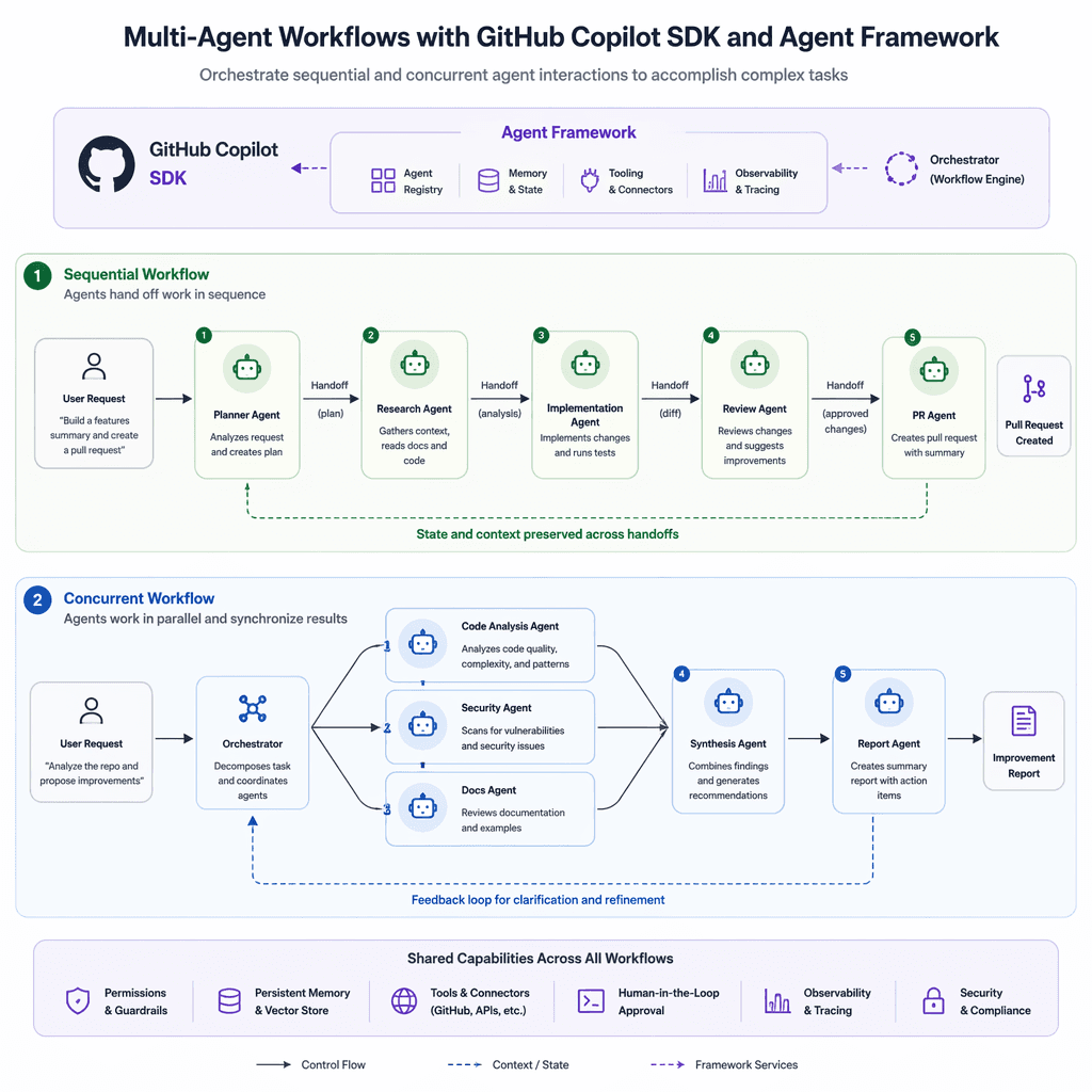Diagram of multi-agent workflows