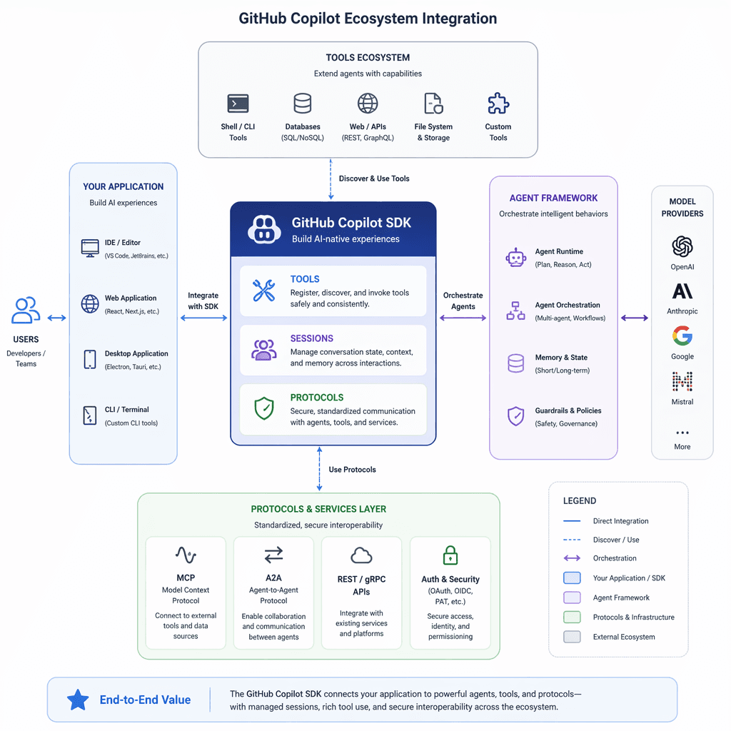 Diagram of ecosystem integration