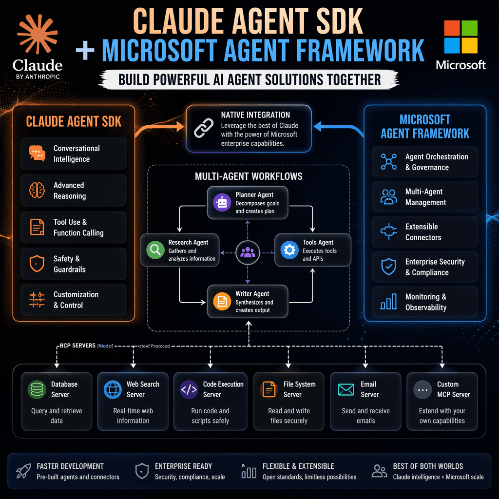 Illustration of Claude Agent SDK and Microsoft Agent Framework integration