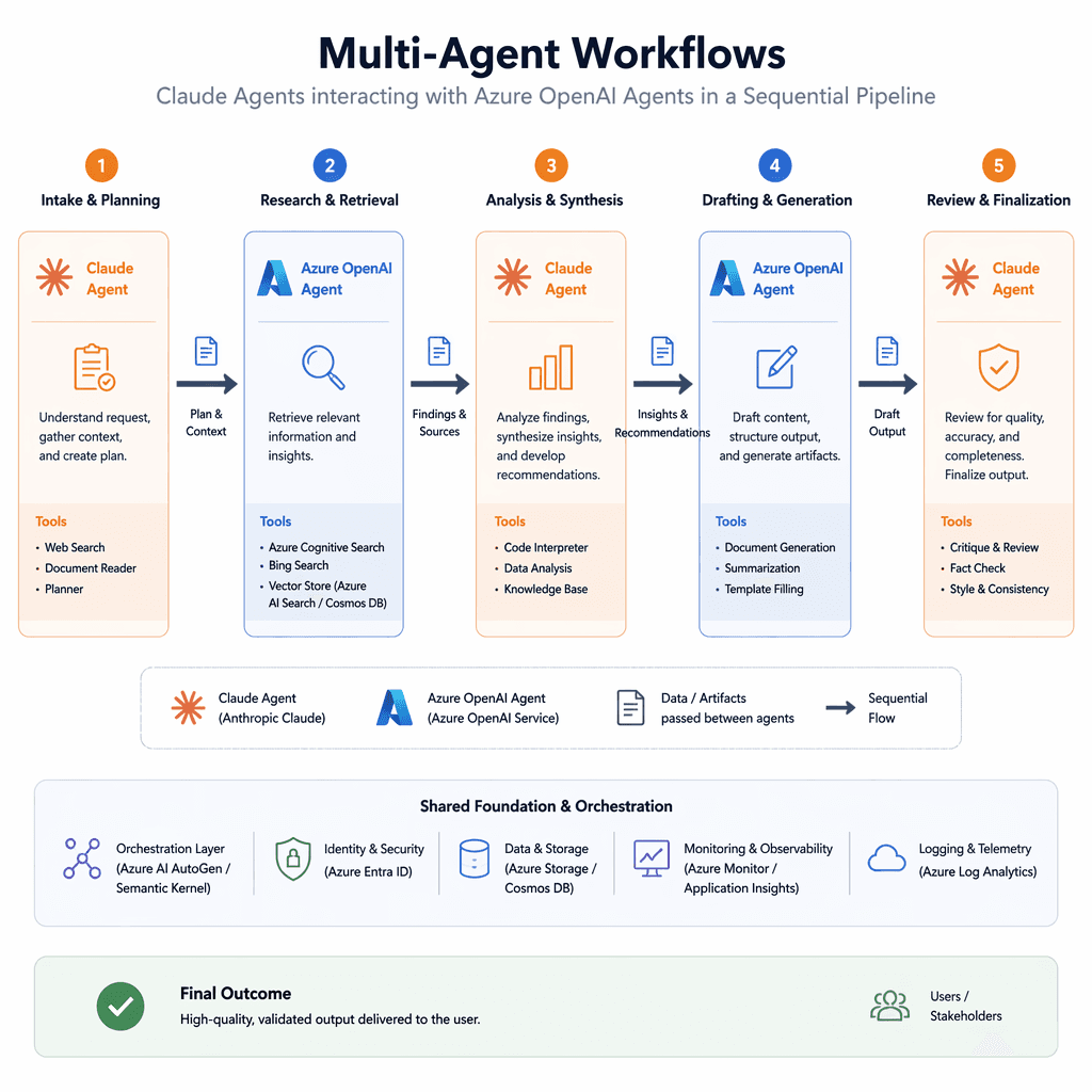 Diagram of multi-agent workflows