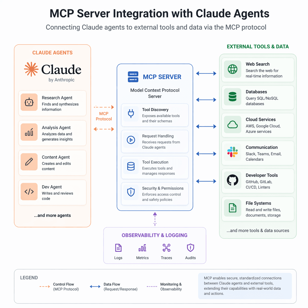Diagram of MCP server integration
