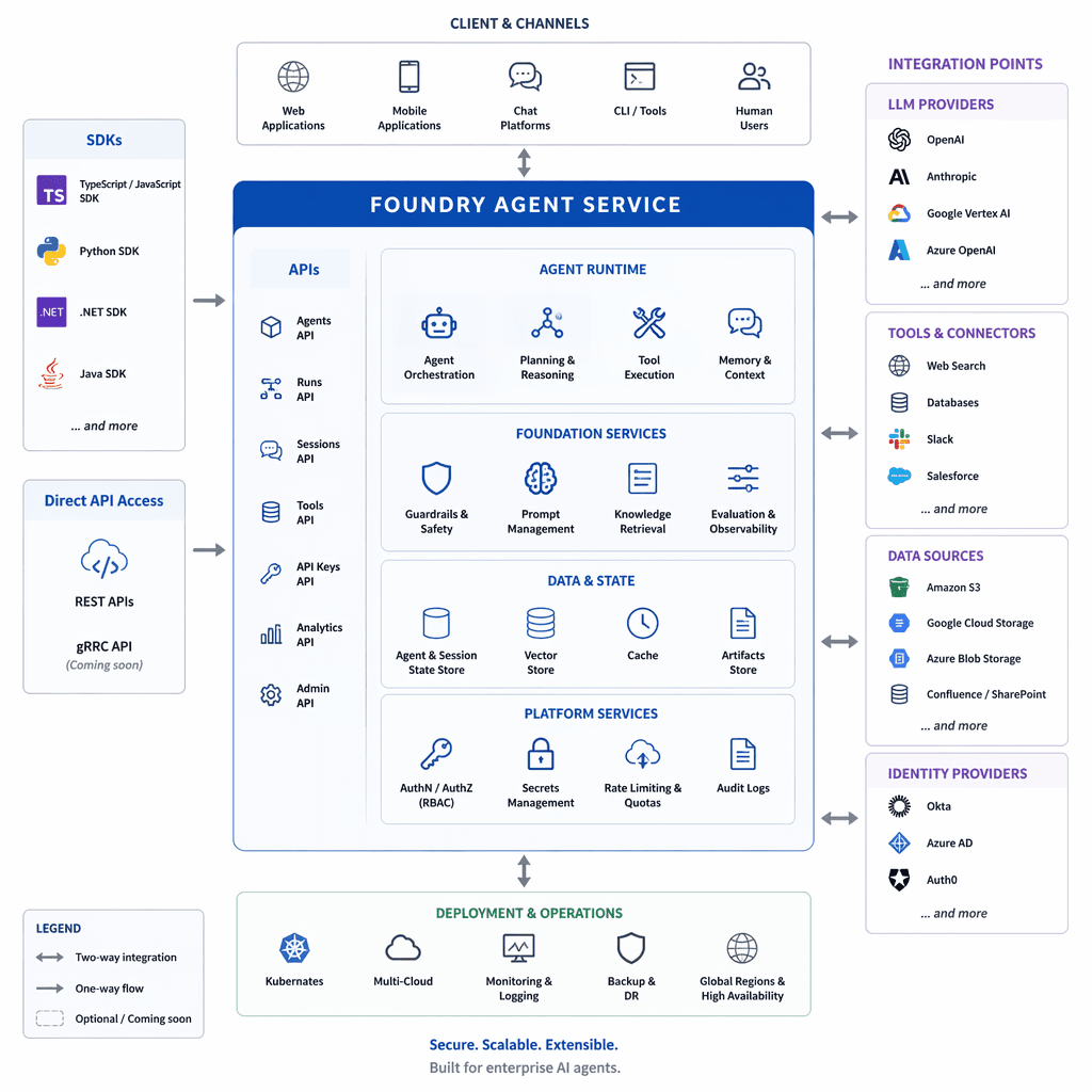 Diagram of Foundry Agent Service architecture