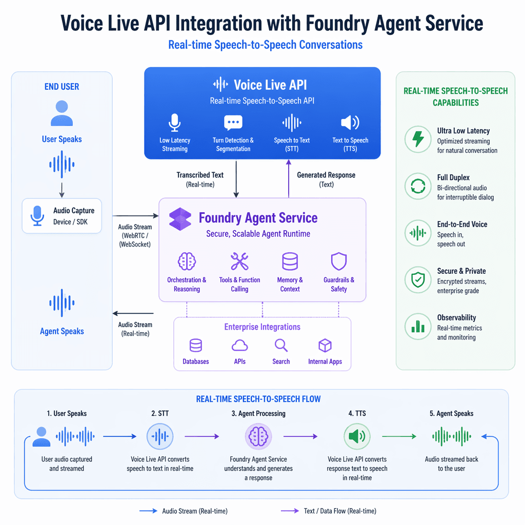 Visualization of Voice Live API integration