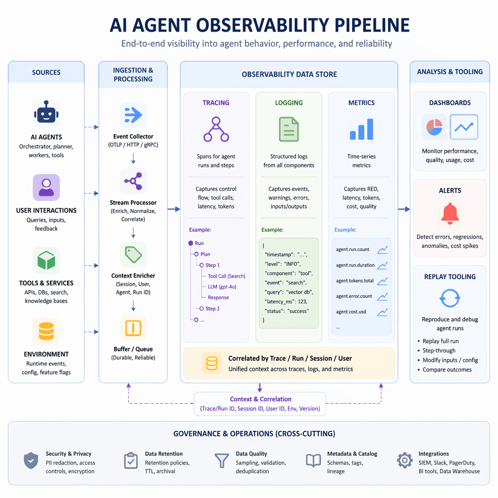 AI agent observability pipeline diagram