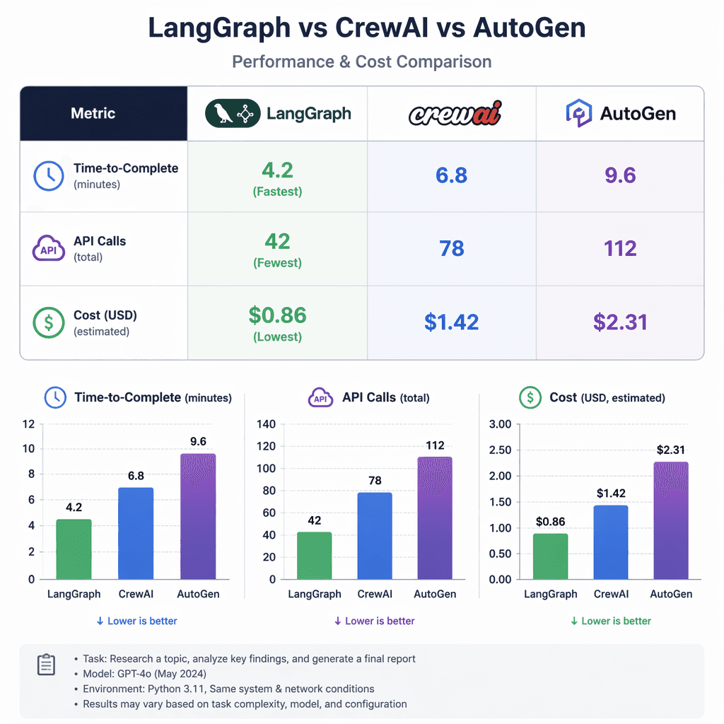Performance benchmarks for AI agent frameworks