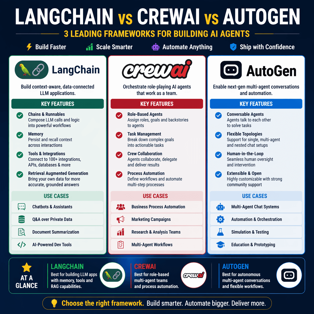 Comparison of LangChain, CrewAI, and AutoGen frameworks