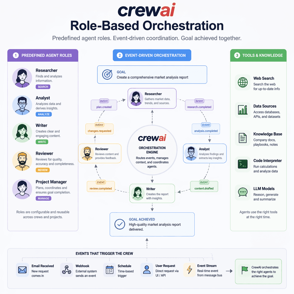 CrewAI role-based orchestration diagram