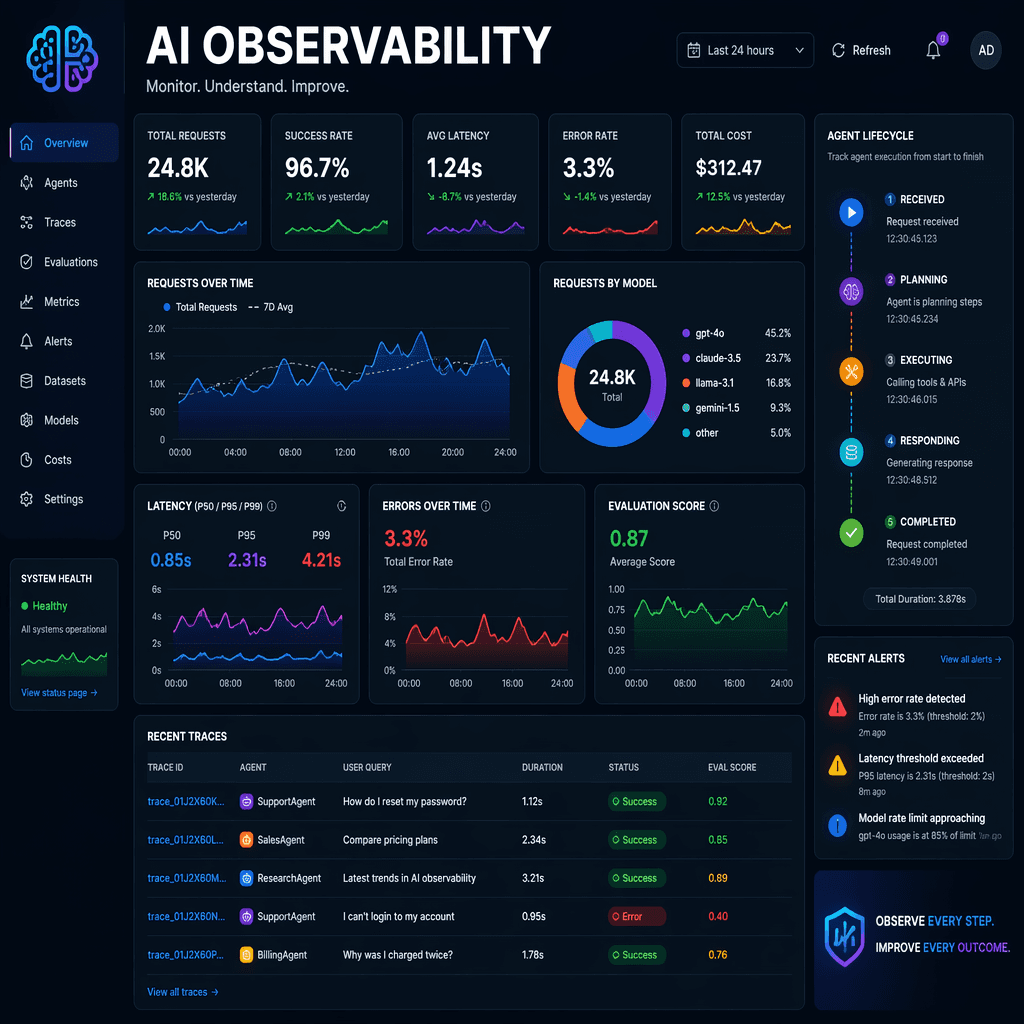 Illustration of AI observability dashboard with metrics and graphs
