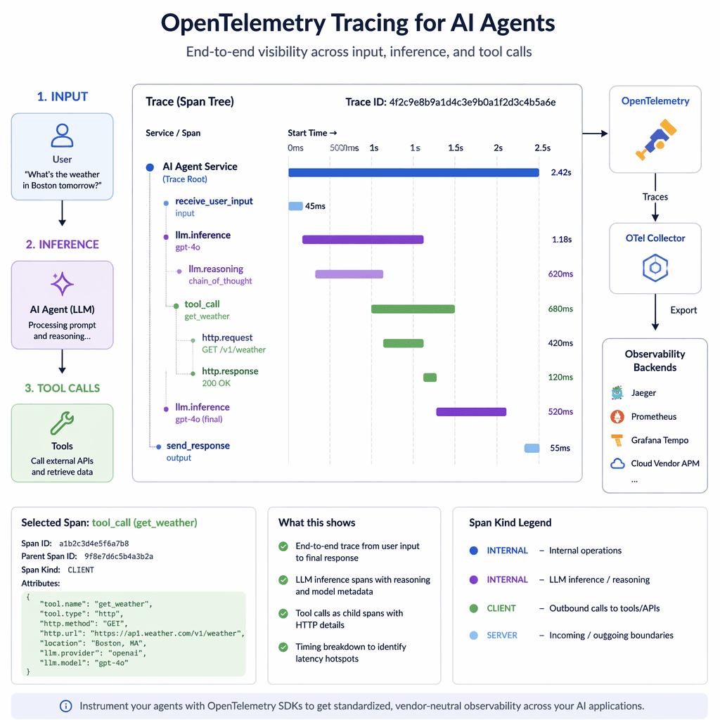 Diagram of OpenTelemetry tracing for AI agents