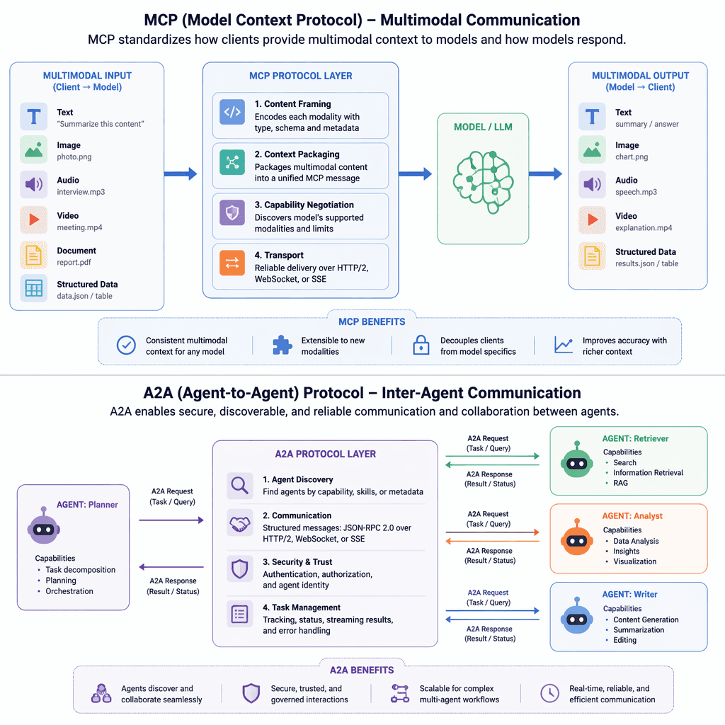 Diagram of MCP and A2A protocols