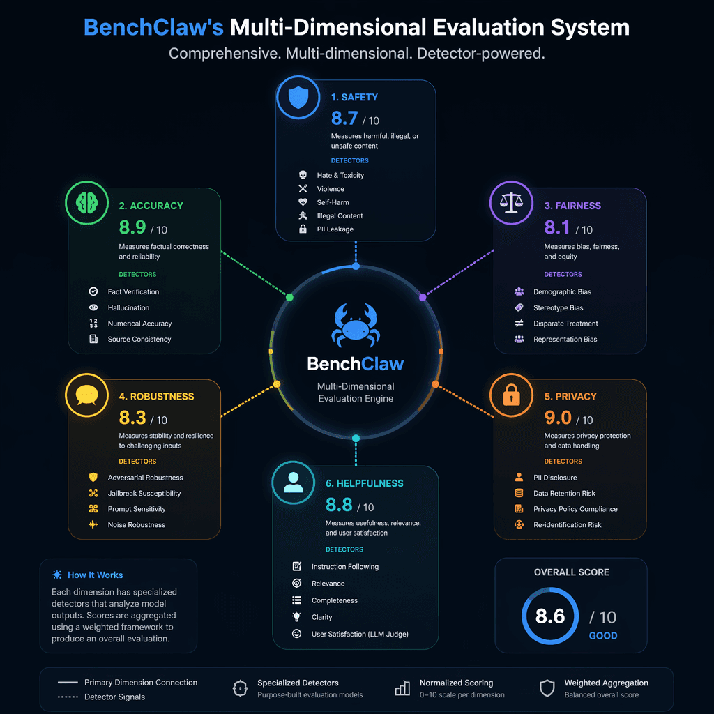 BenchClaw evaluation framework visual