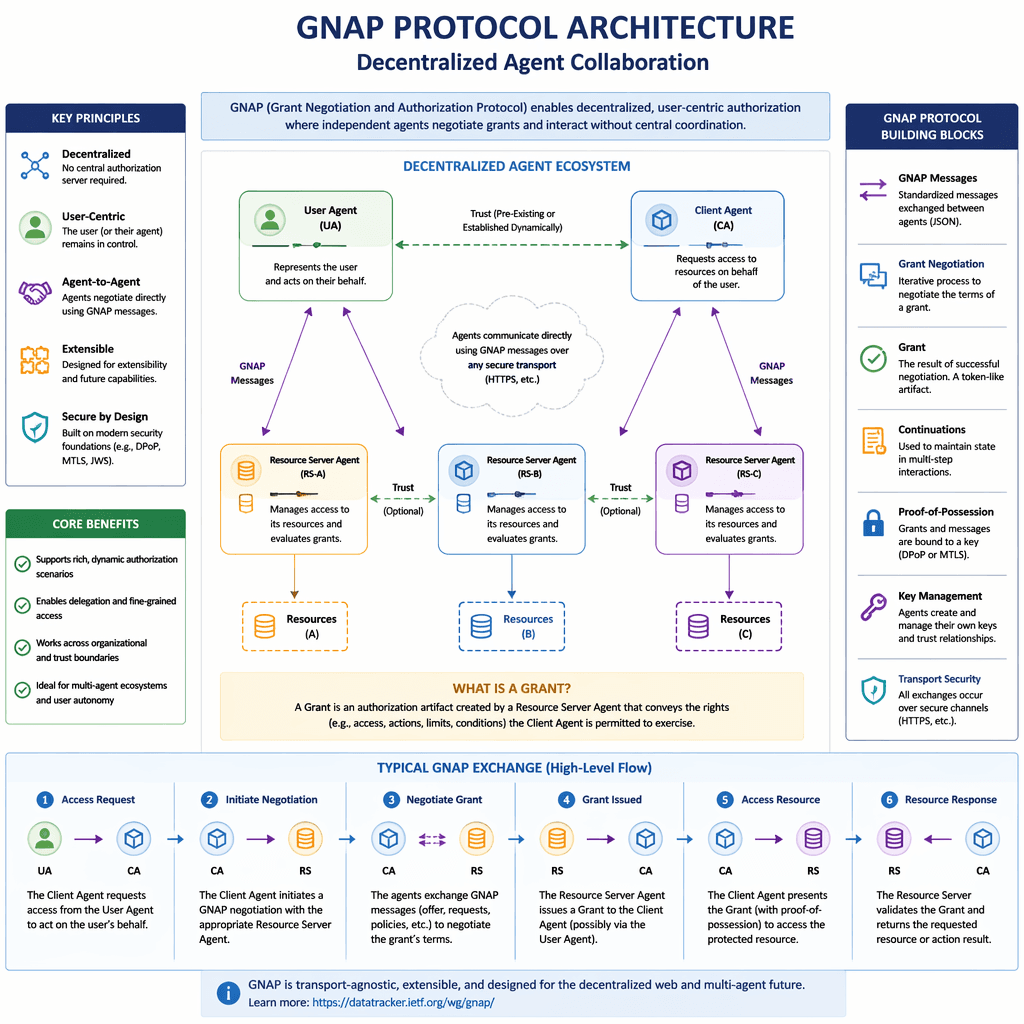 Diagram of GNAP protocol architecture
