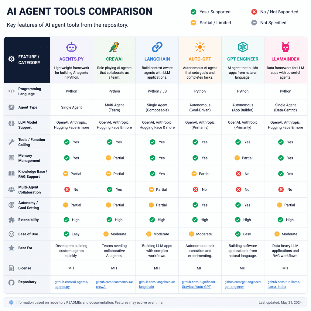 Comparison table of AI agent tools