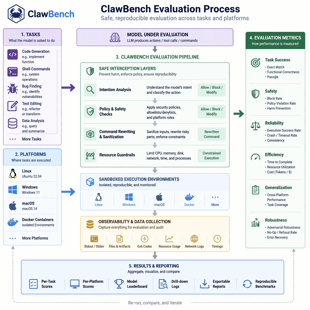 Visualization of ClawBench evaluation framework