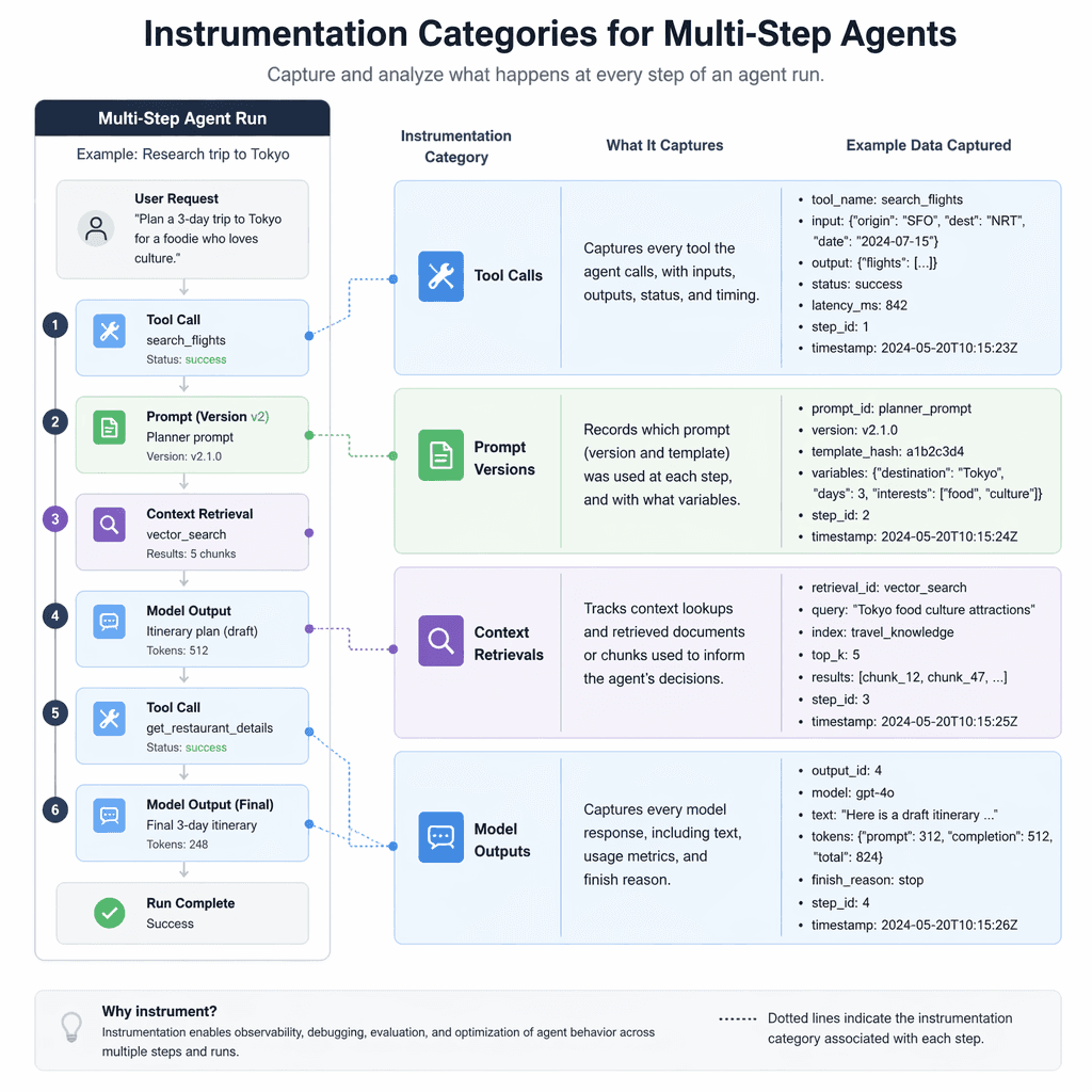 Diagram of multi-step agent instrumentation categories