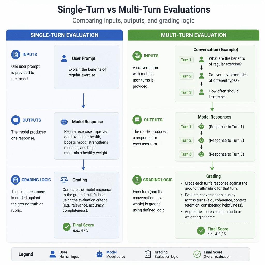 Diagram of single-turn vs multi-turn evaluations