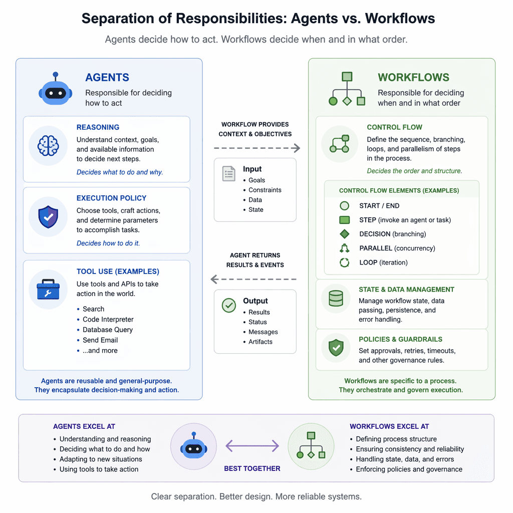 Diagram of agent and workflow separation