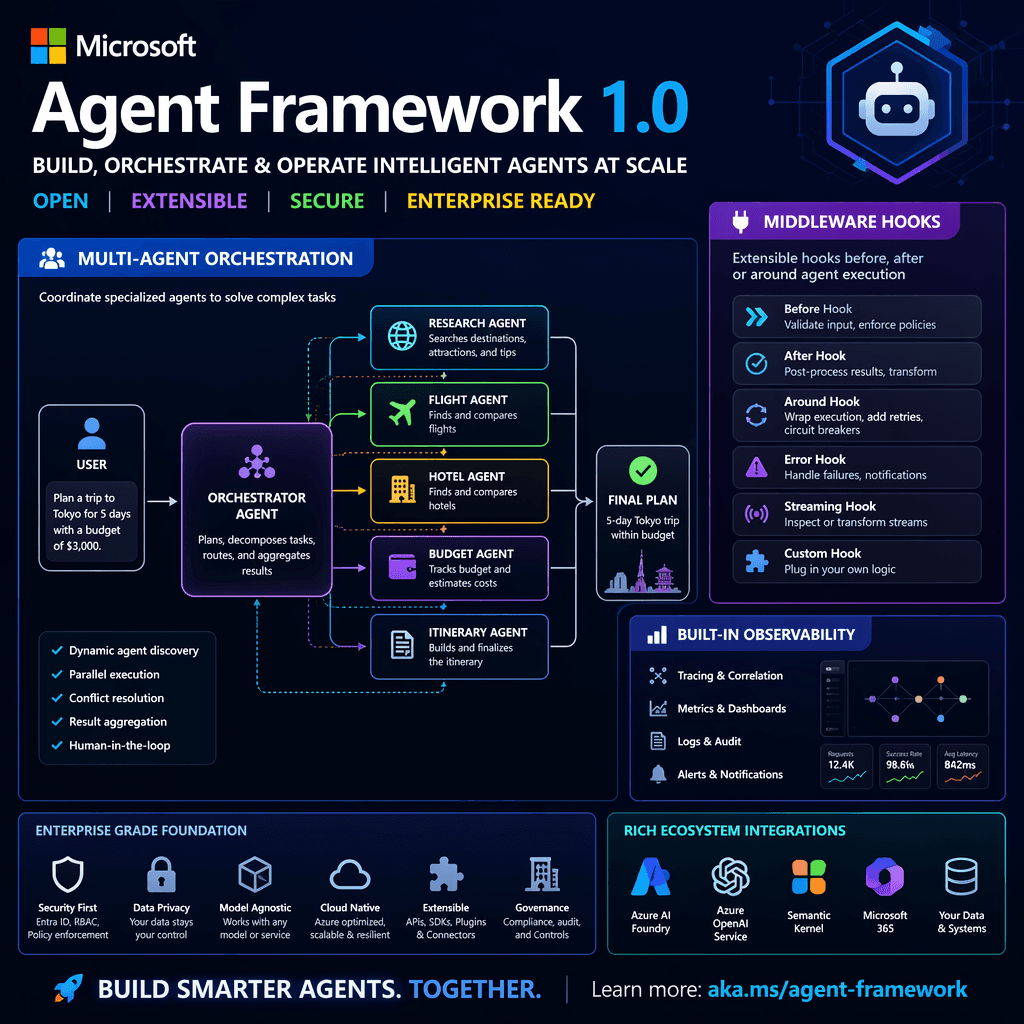 Microsoft Agent Framework 1.0 overview diagram