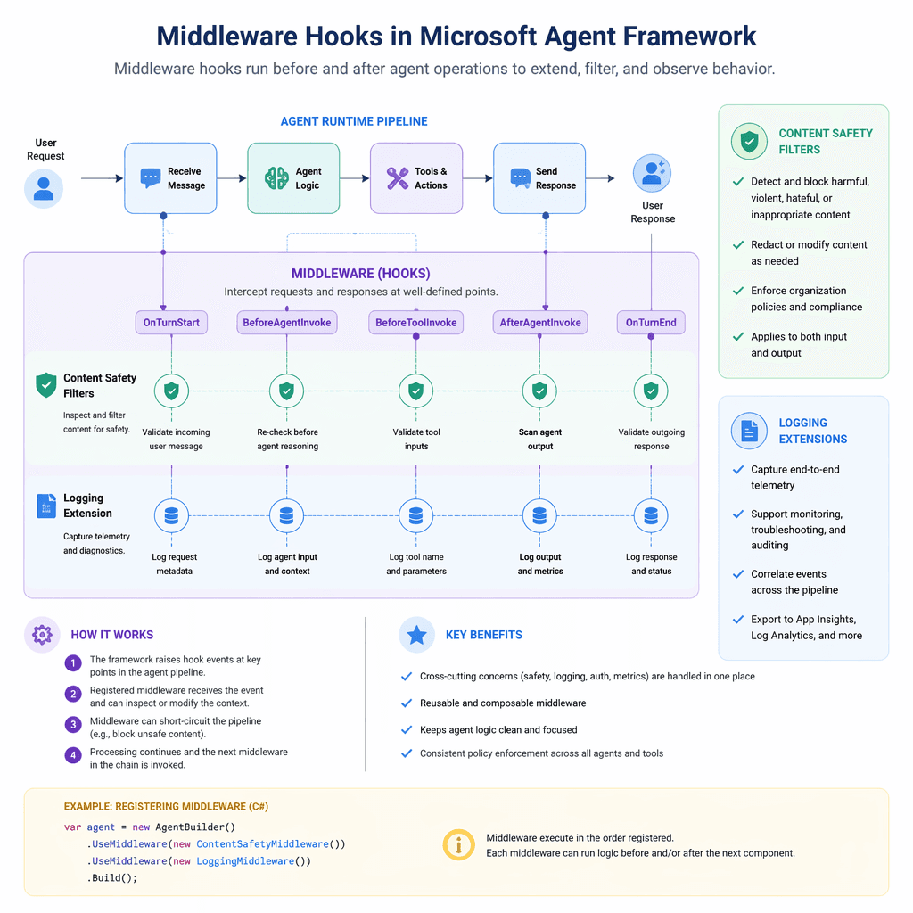 Agent Framework middleware architecture