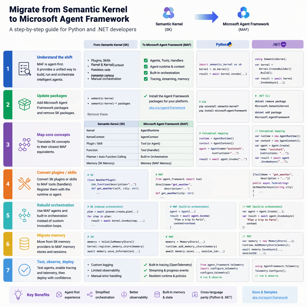 Migration process from Semantic Kernel to Microsoft Agent Framework