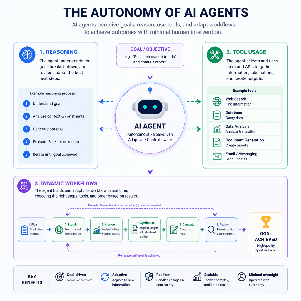 Diagram of AI agent autonomy