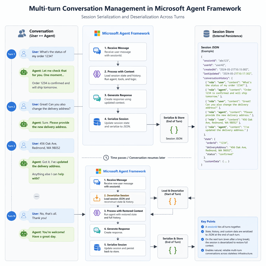 Diagram of multi-turn conversation management
