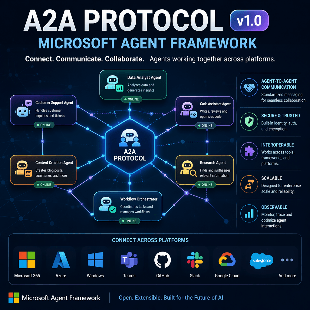 Illustration of AI agents communicating across platforms using A2A Protocol