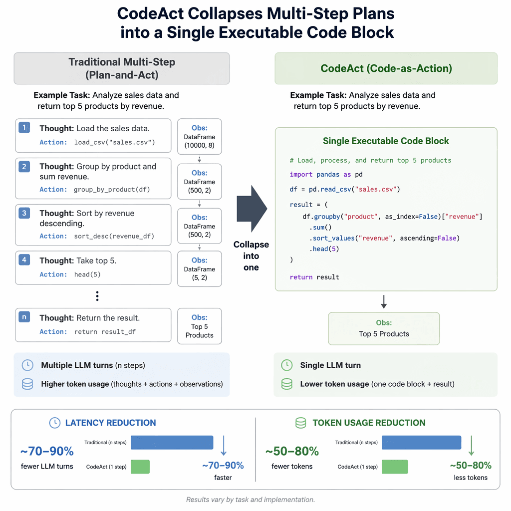 Diagram of CodeAct collapsing multi-step plans