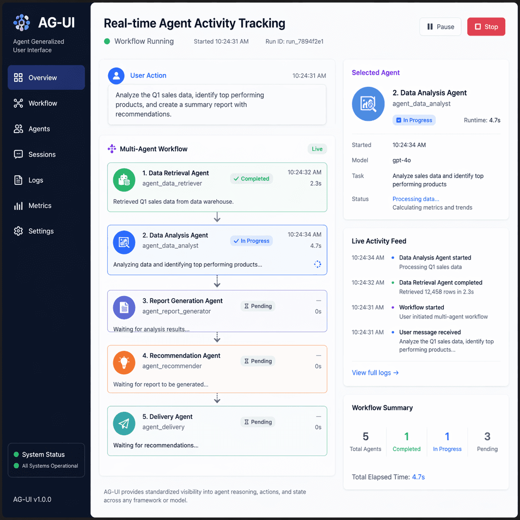 Visual representation of AG-UI in a multi-agent workflow