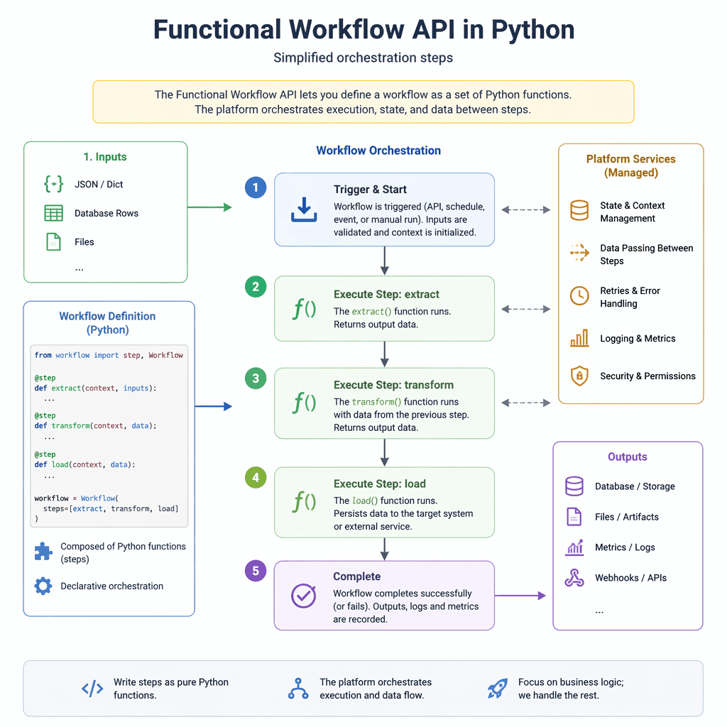 Diagram of functional workflow API in Python