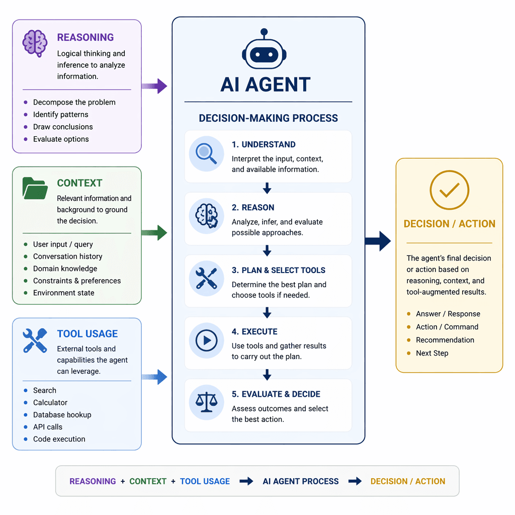Diagram of AI agent components