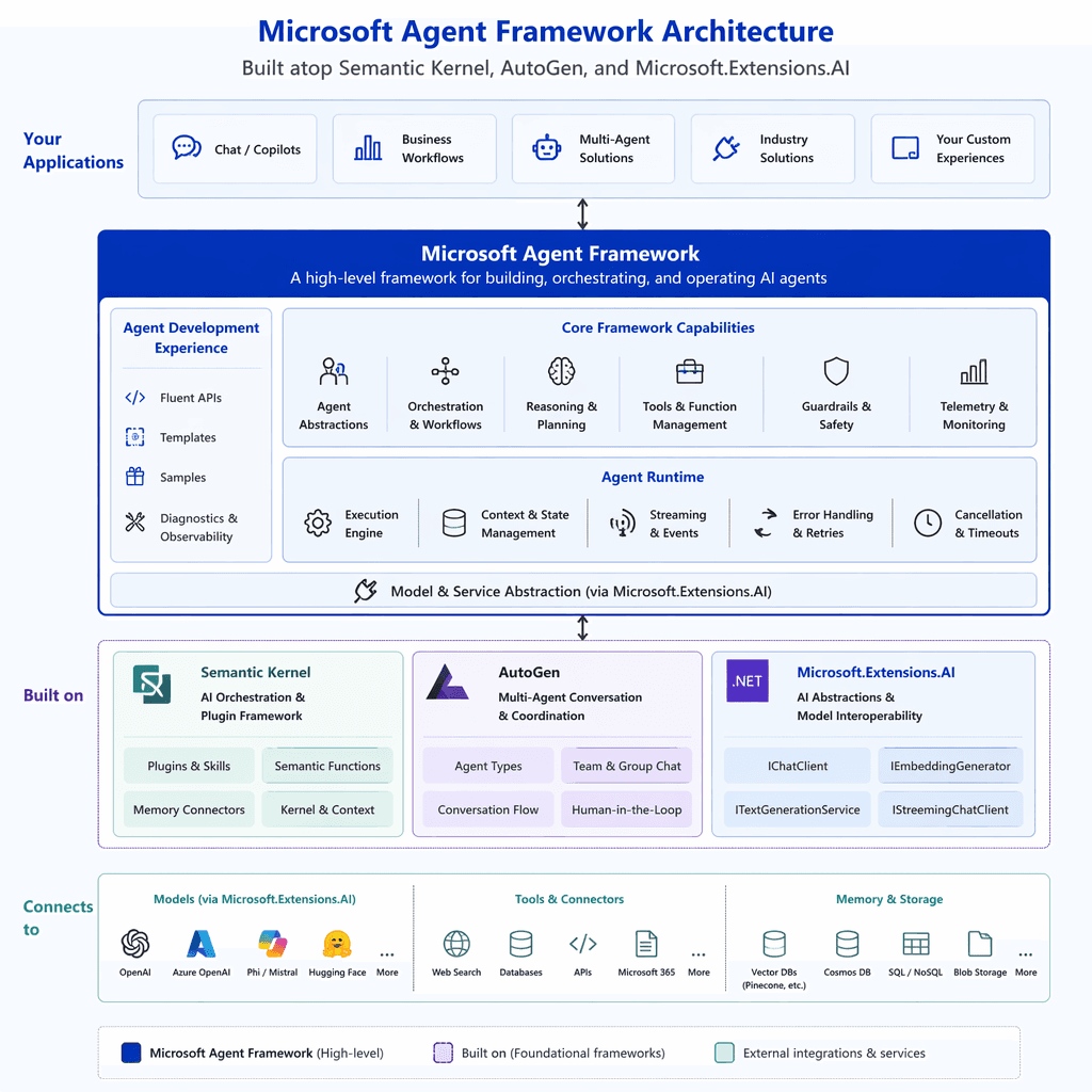 Diagram of Microsoft Agent Framework architecture