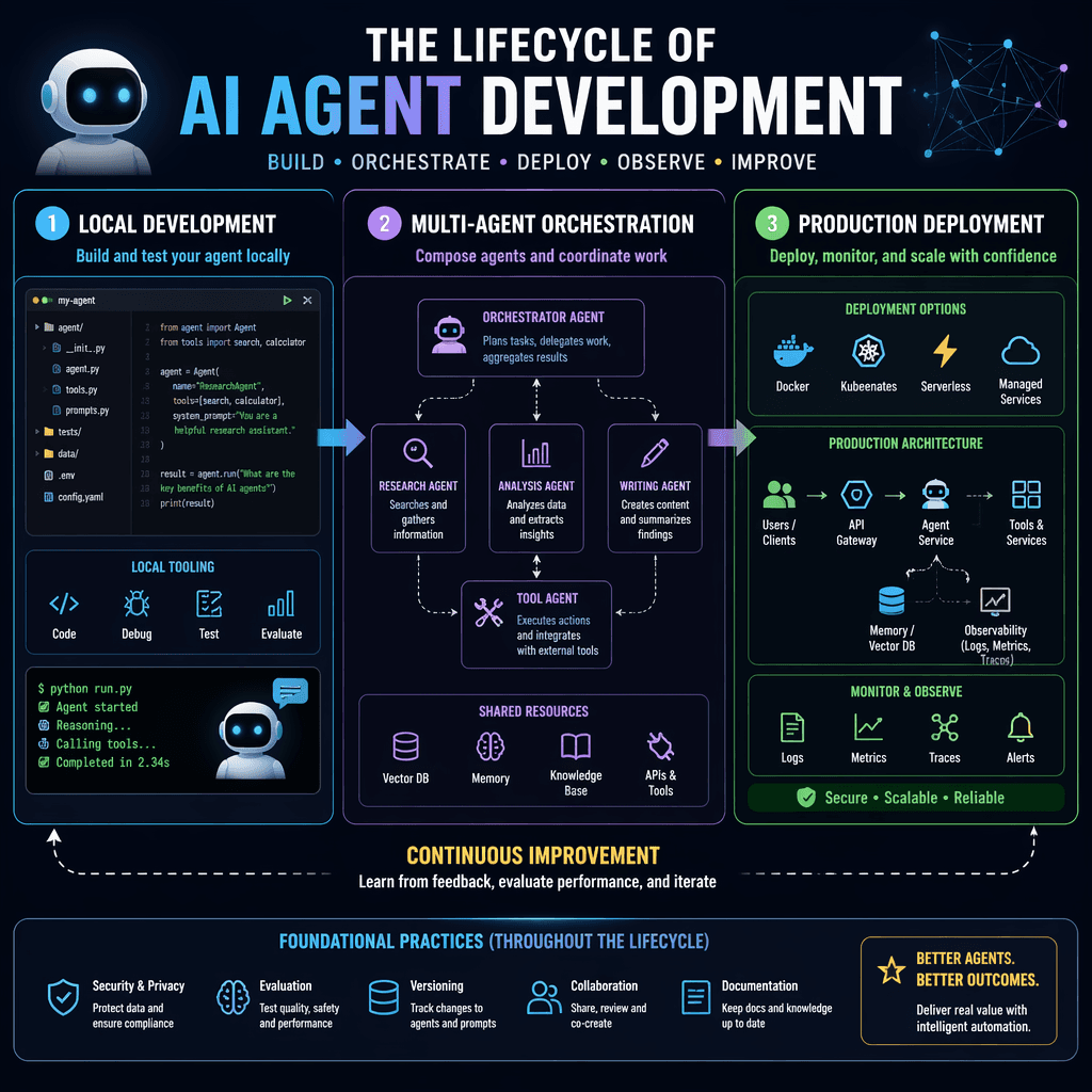 Visual representation of AI agent development lifecycle