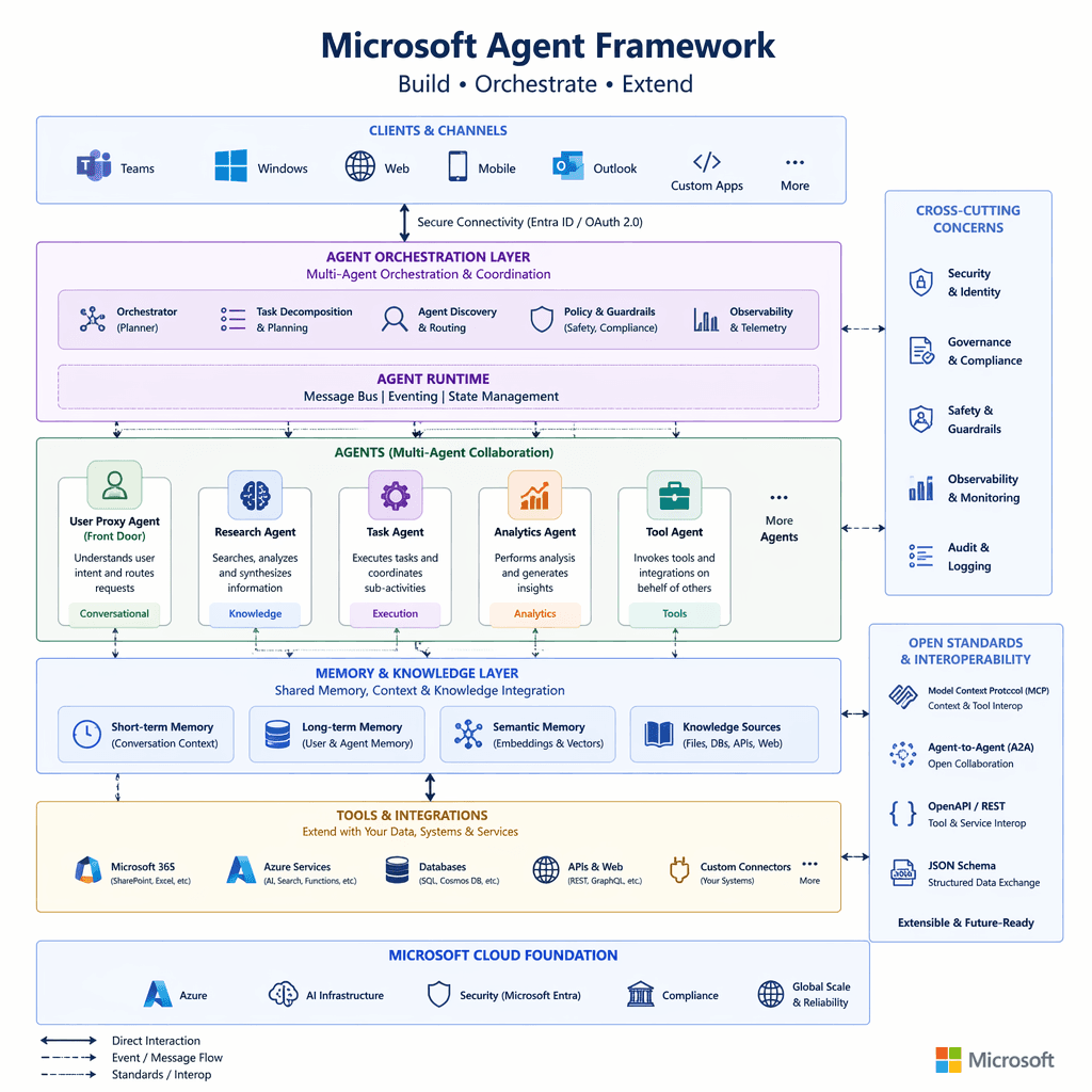 Diagram of Microsoft Agent Framework architecture