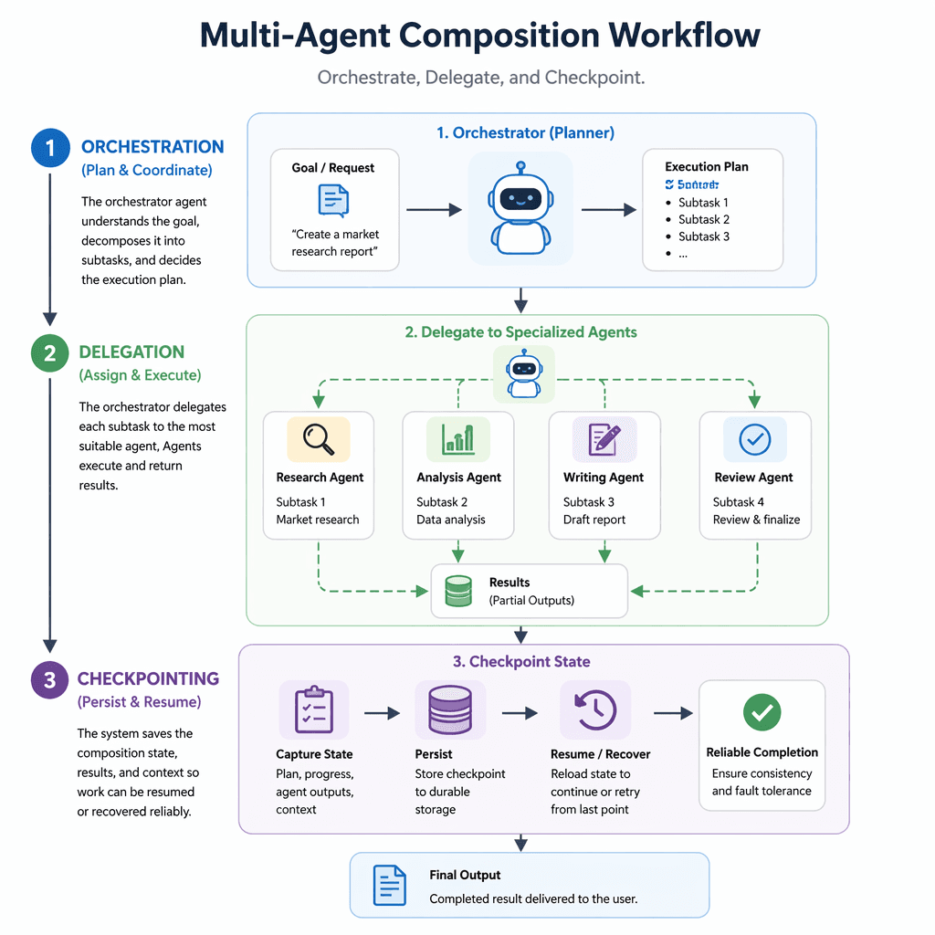 Workflow of multi-agent composition