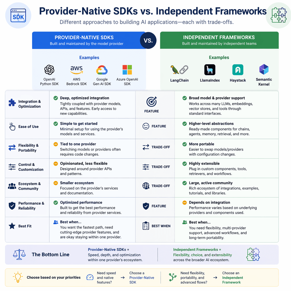 Diagram of provider-native vs independent frameworks