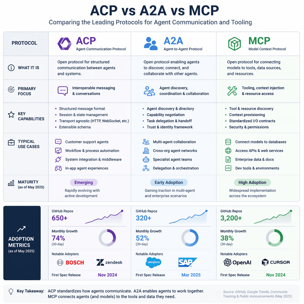 Protocol comparison chart