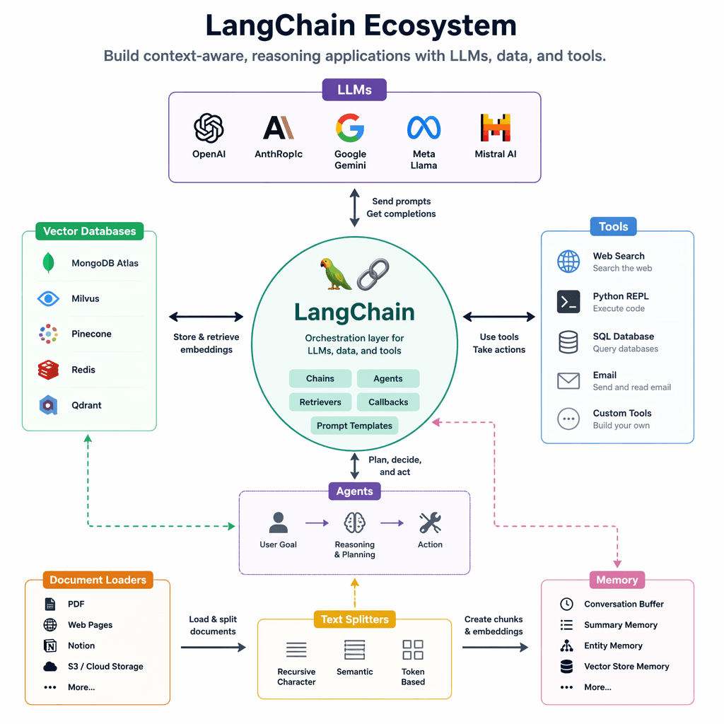 LangChain architecture diagram