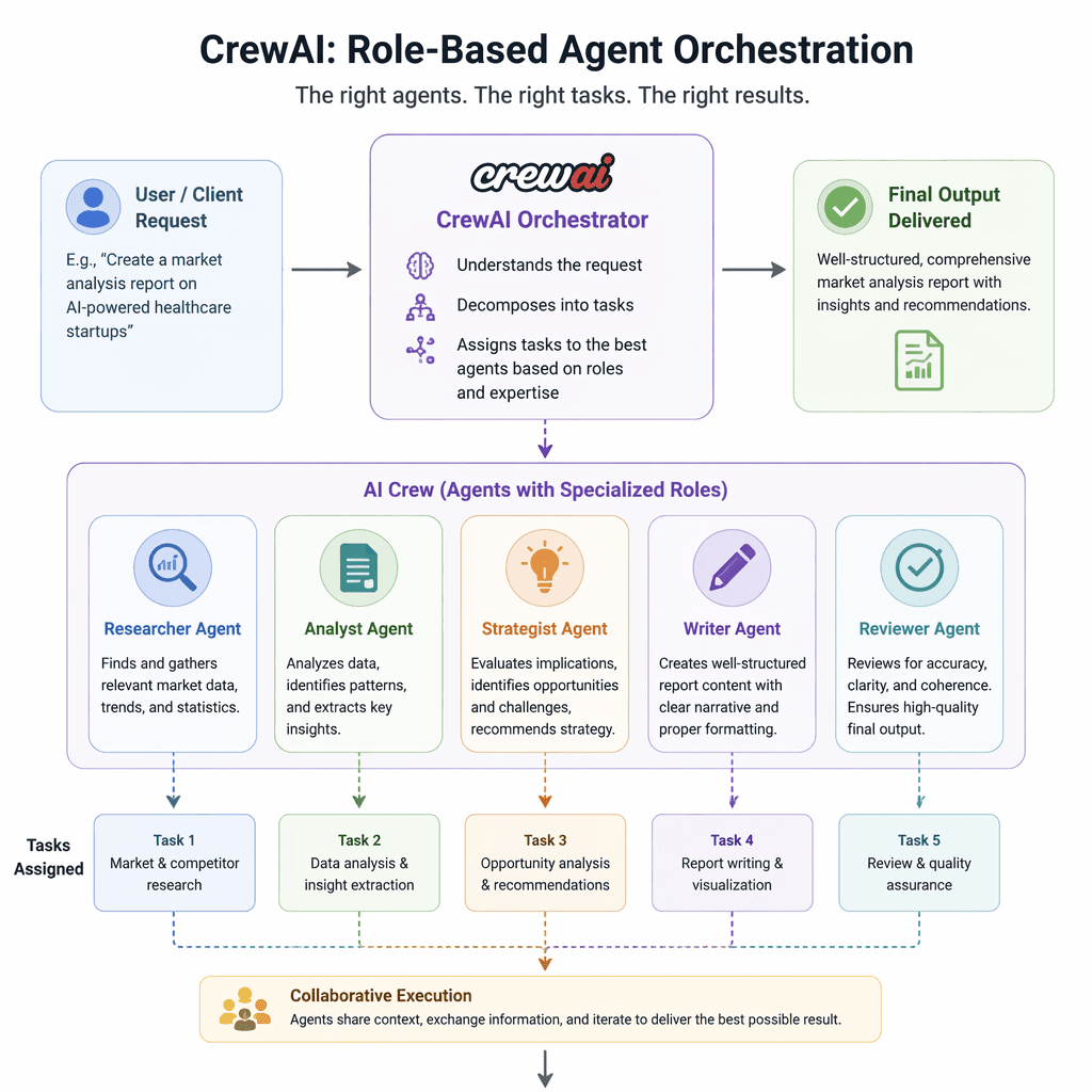 CrewAI multi-agent workflow example